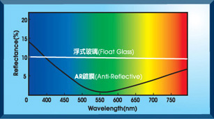 Protective plate 保護板 | 有關鍍膜